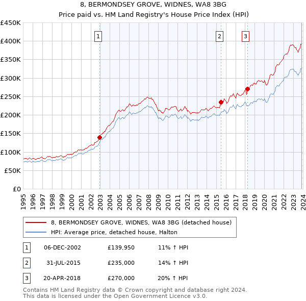 8, BERMONDSEY GROVE, WIDNES, WA8 3BG: Price paid vs HM Land Registry's House Price Index