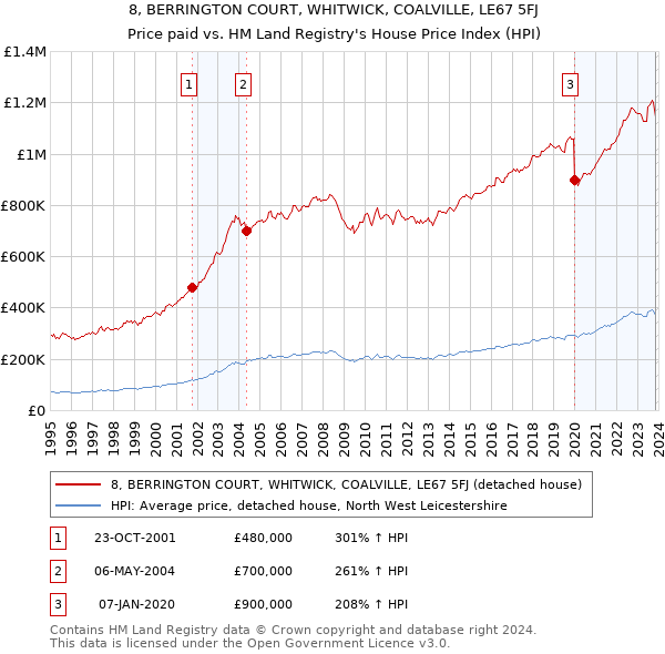 8, BERRINGTON COURT, WHITWICK, COALVILLE, LE67 5FJ: Price paid vs HM Land Registry's House Price Index