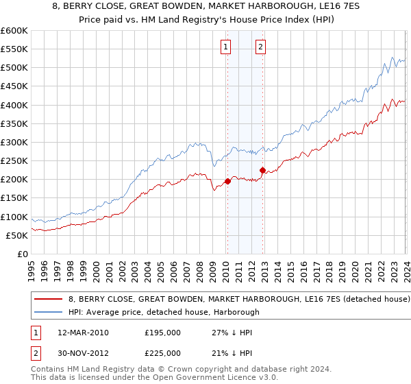 8, BERRY CLOSE, GREAT BOWDEN, MARKET HARBOROUGH, LE16 7ES: Price paid vs HM Land Registry's House Price Index