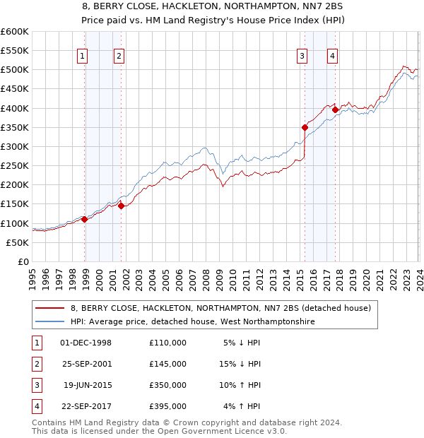 8, BERRY CLOSE, HACKLETON, NORTHAMPTON, NN7 2BS: Price paid vs HM Land Registry's House Price Index