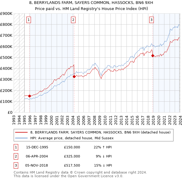 8, BERRYLANDS FARM, SAYERS COMMON, HASSOCKS, BN6 9XH: Price paid vs HM Land Registry's House Price Index