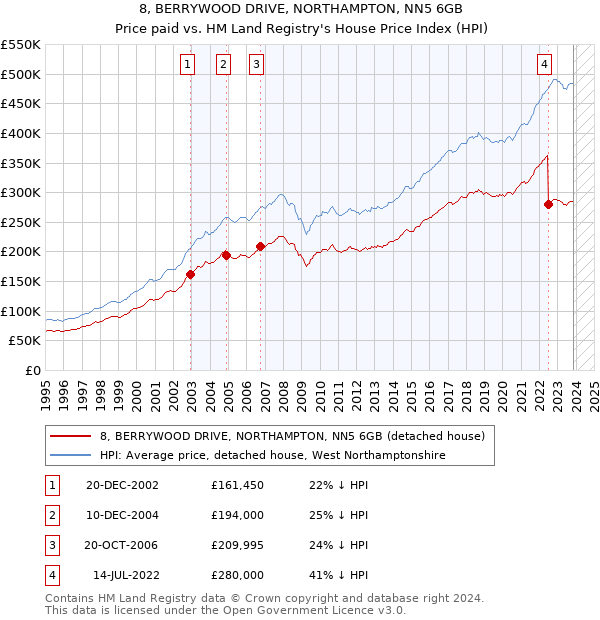 8, BERRYWOOD DRIVE, NORTHAMPTON, NN5 6GB: Price paid vs HM Land Registry's House Price Index