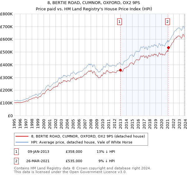 8, BERTIE ROAD, CUMNOR, OXFORD, OX2 9PS: Price paid vs HM Land Registry's House Price Index