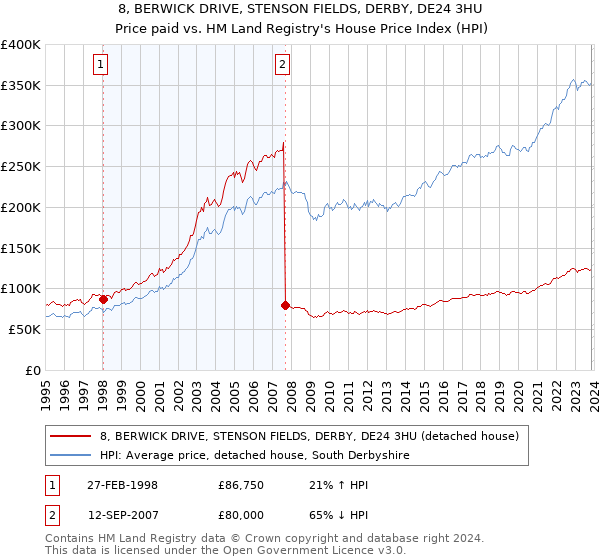 8, BERWICK DRIVE, STENSON FIELDS, DERBY, DE24 3HU: Price paid vs HM Land Registry's House Price Index