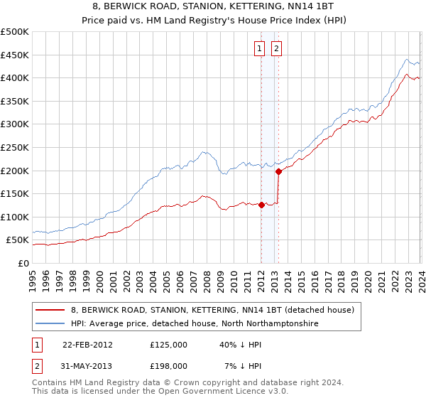 8, BERWICK ROAD, STANION, KETTERING, NN14 1BT: Price paid vs HM Land Registry's House Price Index