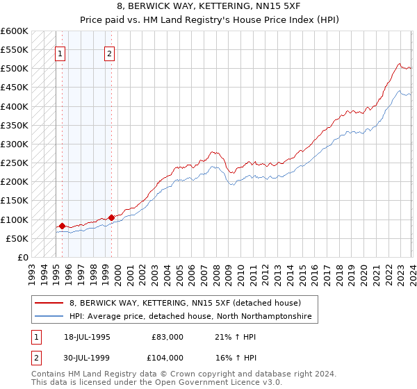 8, BERWICK WAY, KETTERING, NN15 5XF: Price paid vs HM Land Registry's House Price Index
