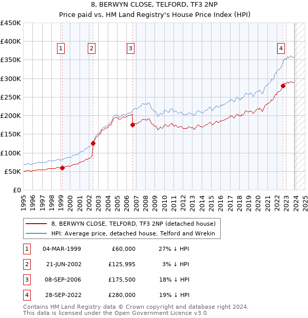 8, BERWYN CLOSE, TELFORD, TF3 2NP: Price paid vs HM Land Registry's House Price Index