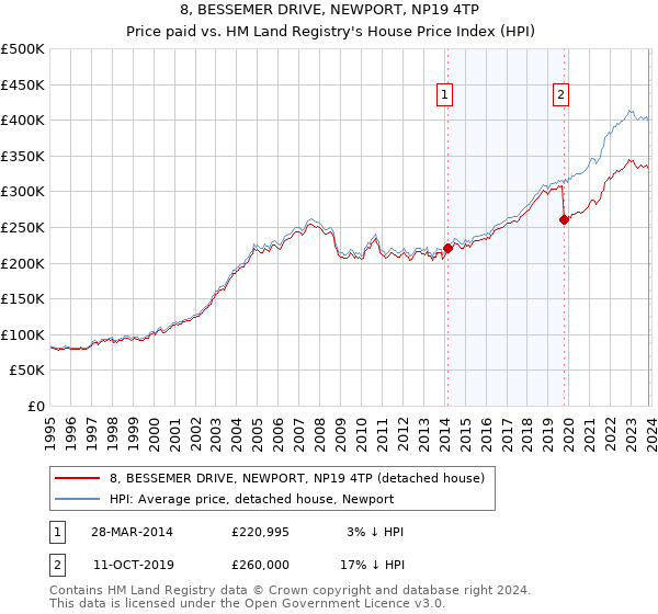 8, BESSEMER DRIVE, NEWPORT, NP19 4TP: Price paid vs HM Land Registry's House Price Index