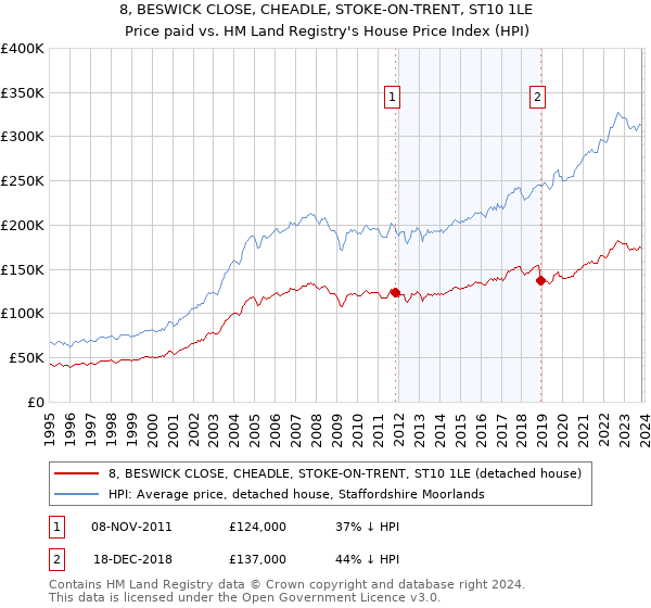 8, BESWICK CLOSE, CHEADLE, STOKE-ON-TRENT, ST10 1LE: Price paid vs HM Land Registry's House Price Index