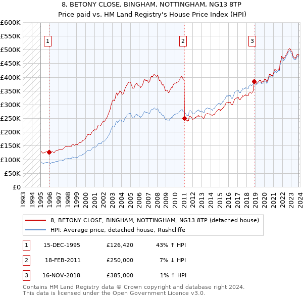 8, BETONY CLOSE, BINGHAM, NOTTINGHAM, NG13 8TP: Price paid vs HM Land Registry's House Price Index