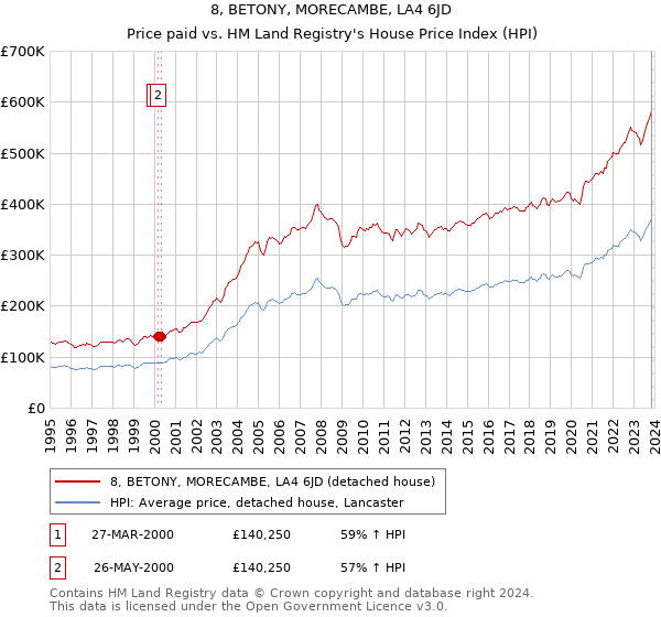 8, BETONY, MORECAMBE, LA4 6JD: Price paid vs HM Land Registry's House Price Index