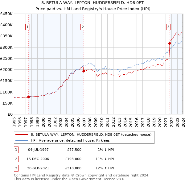 8, BETULA WAY, LEPTON, HUDDERSFIELD, HD8 0ET: Price paid vs HM Land Registry's House Price Index