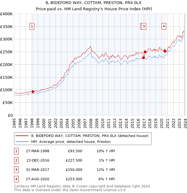 8, BIDEFORD WAY, COTTAM, PRESTON, PR4 0LX: Price paid vs HM Land Registry's House Price Index