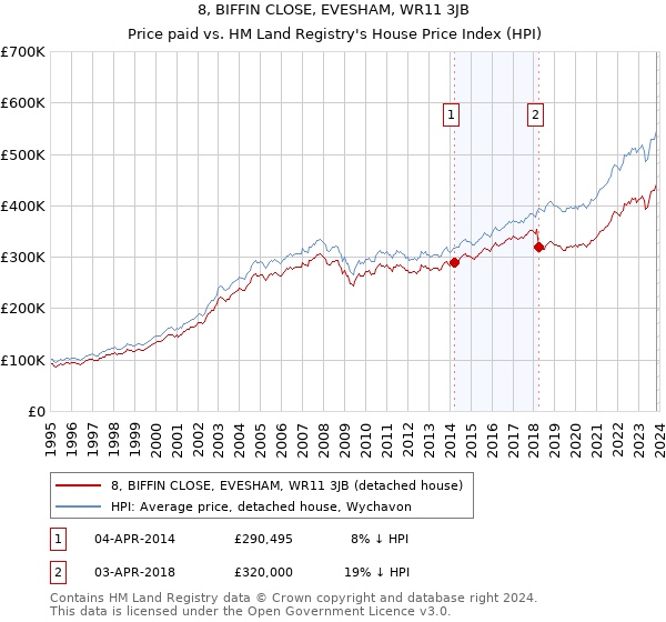 8, BIFFIN CLOSE, EVESHAM, WR11 3JB: Price paid vs HM Land Registry's House Price Index