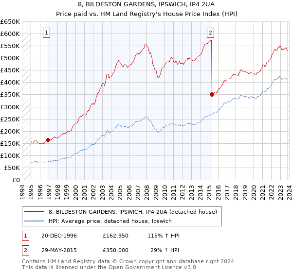 8, BILDESTON GARDENS, IPSWICH, IP4 2UA: Price paid vs HM Land Registry's House Price Index
