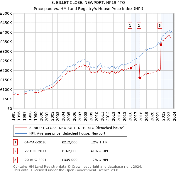 8, BILLET CLOSE, NEWPORT, NP19 4TQ: Price paid vs HM Land Registry's House Price Index
