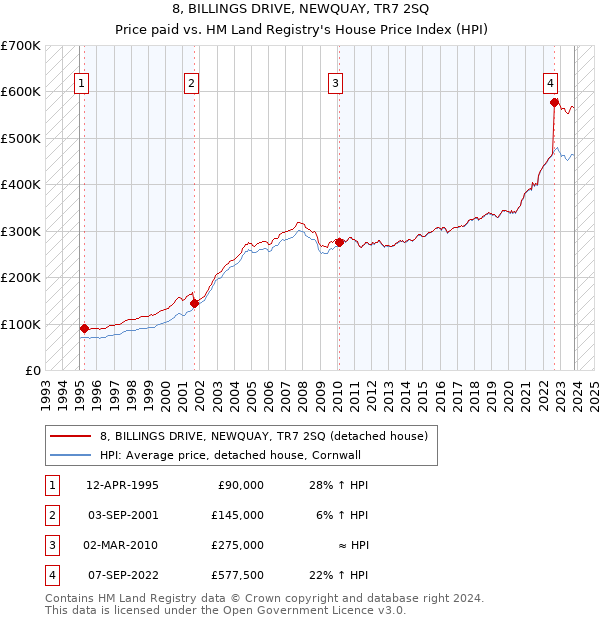 8, BILLINGS DRIVE, NEWQUAY, TR7 2SQ: Price paid vs HM Land Registry's House Price Index
