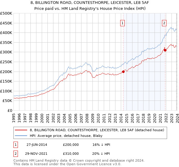 8, BILLINGTON ROAD, COUNTESTHORPE, LEICESTER, LE8 5AF: Price paid vs HM Land Registry's House Price Index