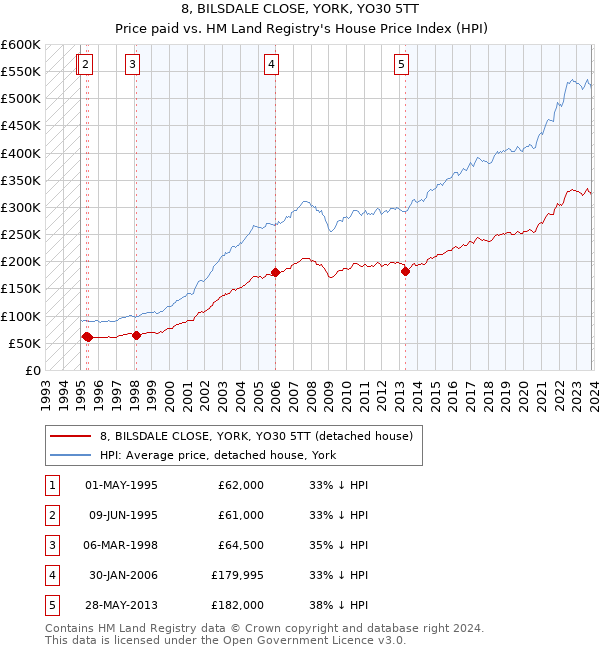 8, BILSDALE CLOSE, YORK, YO30 5TT: Price paid vs HM Land Registry's House Price Index
