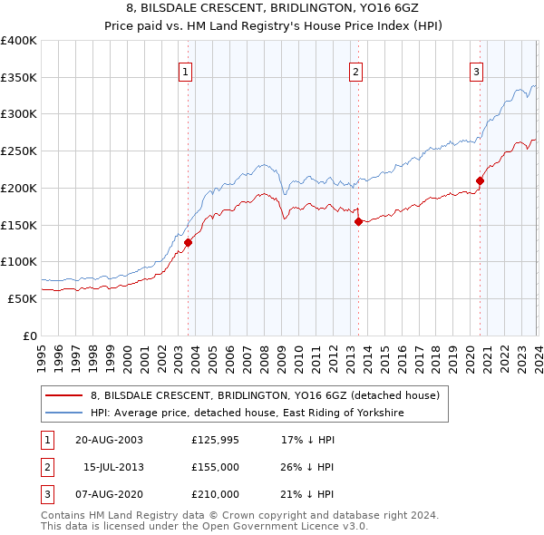 8, BILSDALE CRESCENT, BRIDLINGTON, YO16 6GZ: Price paid vs HM Land Registry's House Price Index