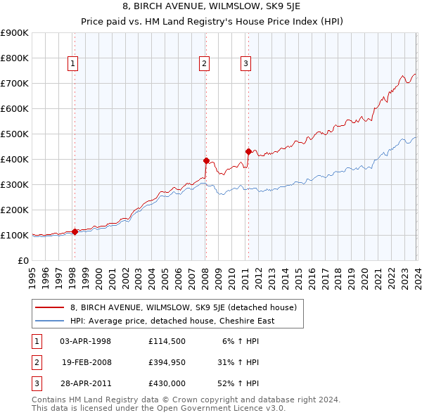 8, BIRCH AVENUE, WILMSLOW, SK9 5JE: Price paid vs HM Land Registry's House Price Index