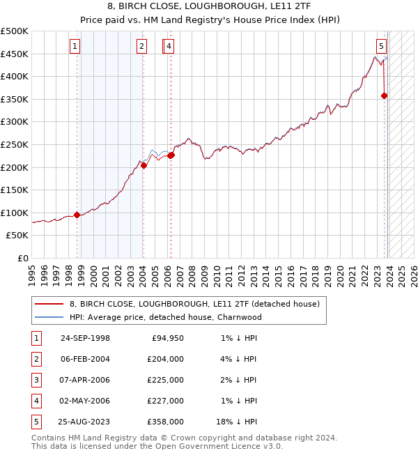 8, BIRCH CLOSE, LOUGHBOROUGH, LE11 2TF: Price paid vs HM Land Registry's House Price Index