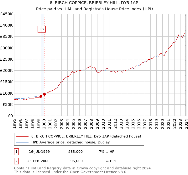 8, BIRCH COPPICE, BRIERLEY HILL, DY5 1AP: Price paid vs HM Land Registry's House Price Index