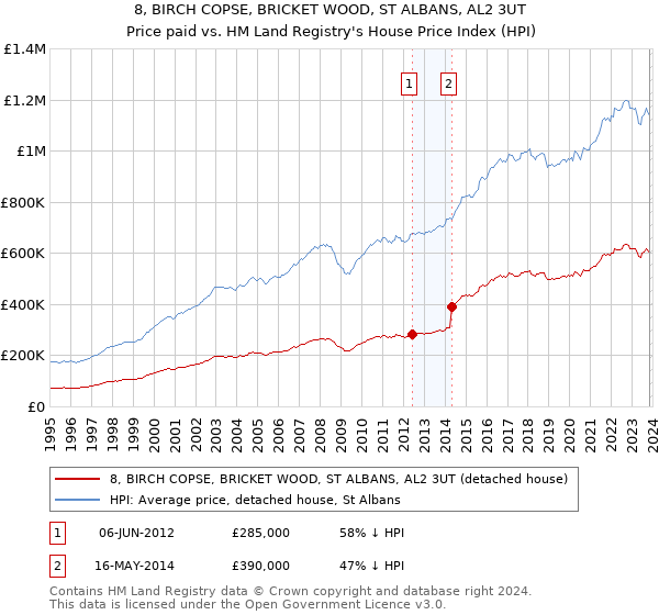 8, BIRCH COPSE, BRICKET WOOD, ST ALBANS, AL2 3UT: Price paid vs HM Land Registry's House Price Index