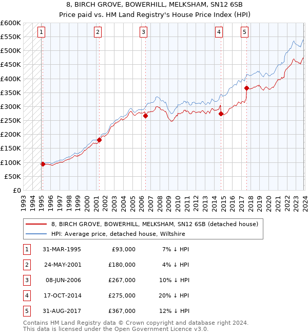 8, BIRCH GROVE, BOWERHILL, MELKSHAM, SN12 6SB: Price paid vs HM Land Registry's House Price Index