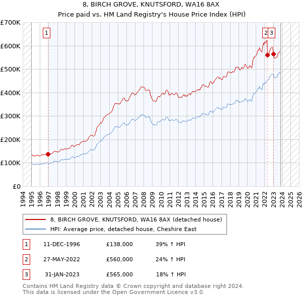 8, BIRCH GROVE, KNUTSFORD, WA16 8AX: Price paid vs HM Land Registry's House Price Index