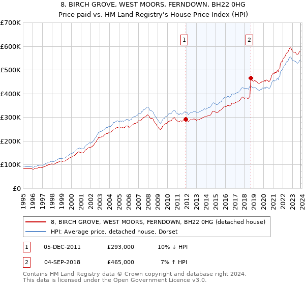 8, BIRCH GROVE, WEST MOORS, FERNDOWN, BH22 0HG: Price paid vs HM Land Registry's House Price Index