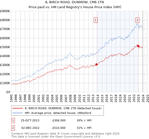 8, BIRCH ROAD, DUNMOW, CM6 1TN: Price paid vs HM Land Registry's House Price Index
