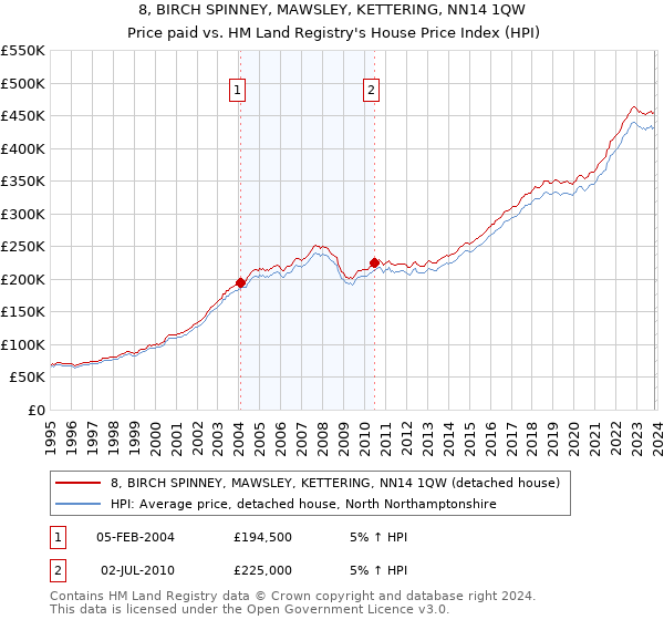 8, BIRCH SPINNEY, MAWSLEY, KETTERING, NN14 1QW: Price paid vs HM Land Registry's House Price Index