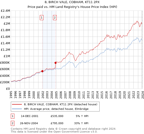8, BIRCH VALE, COBHAM, KT11 2PX: Price paid vs HM Land Registry's House Price Index