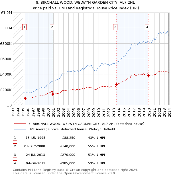 8, BIRCHALL WOOD, WELWYN GARDEN CITY, AL7 2HL: Price paid vs HM Land Registry's House Price Index