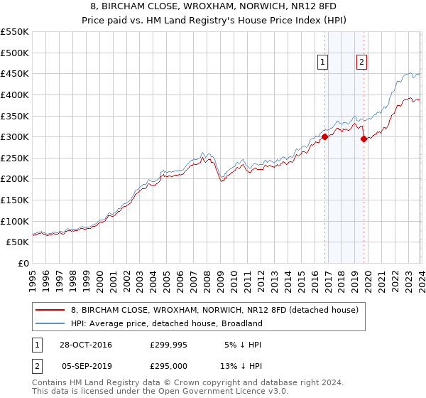 8, BIRCHAM CLOSE, WROXHAM, NORWICH, NR12 8FD: Price paid vs HM Land Registry's House Price Index