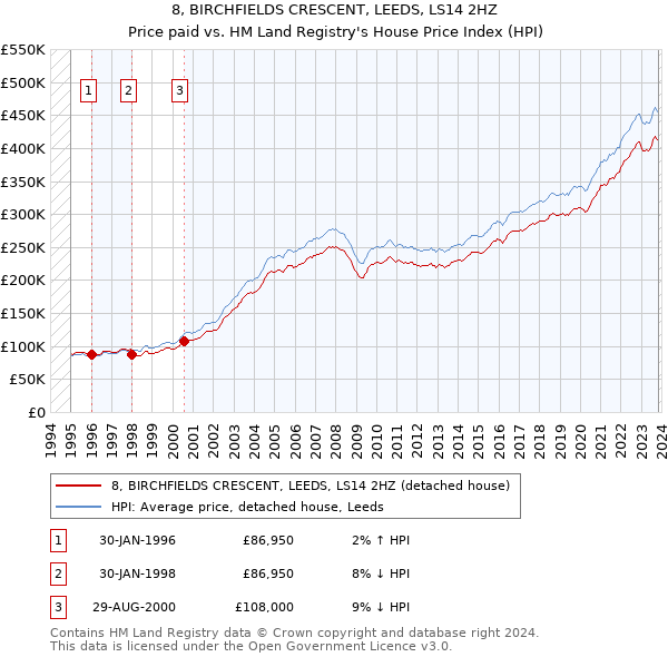 8, BIRCHFIELDS CRESCENT, LEEDS, LS14 2HZ: Price paid vs HM Land Registry's House Price Index