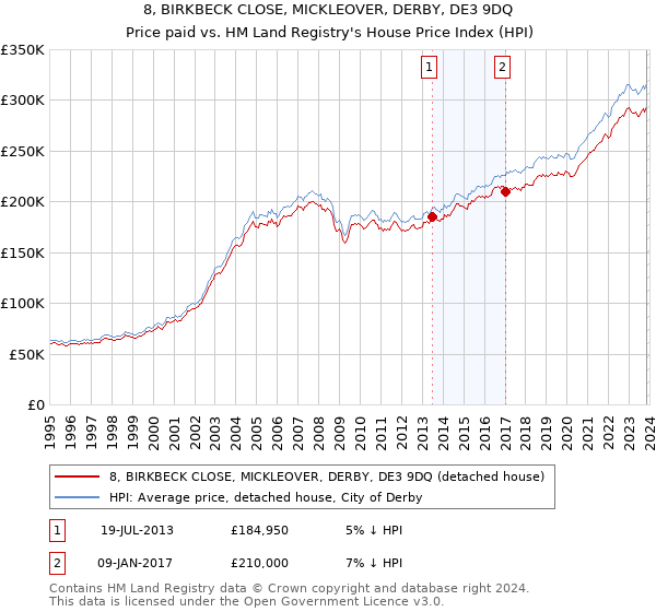 8, BIRKBECK CLOSE, MICKLEOVER, DERBY, DE3 9DQ: Price paid vs HM Land Registry's House Price Index