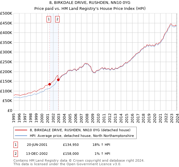 8, BIRKDALE DRIVE, RUSHDEN, NN10 0YG: Price paid vs HM Land Registry's House Price Index