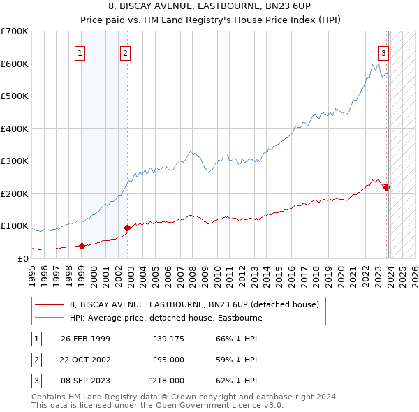 8, BISCAY AVENUE, EASTBOURNE, BN23 6UP: Price paid vs HM Land Registry's House Price Index
