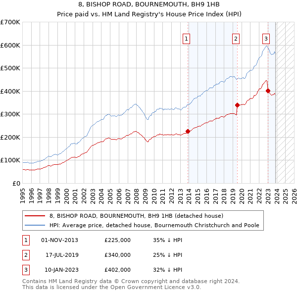 8, BISHOP ROAD, BOURNEMOUTH, BH9 1HB: Price paid vs HM Land Registry's House Price Index