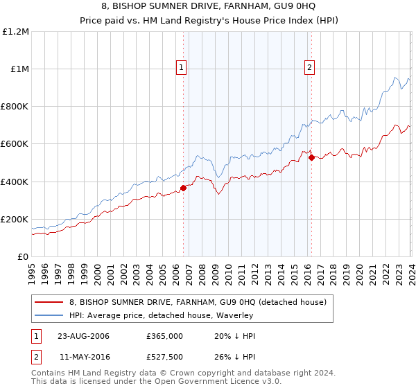 8, BISHOP SUMNER DRIVE, FARNHAM, GU9 0HQ: Price paid vs HM Land Registry's House Price Index