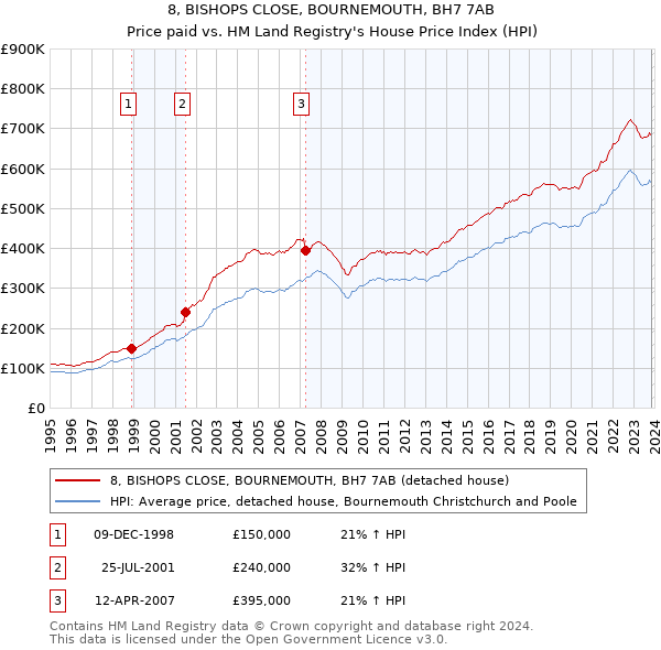 8, BISHOPS CLOSE, BOURNEMOUTH, BH7 7AB: Price paid vs HM Land Registry's House Price Index