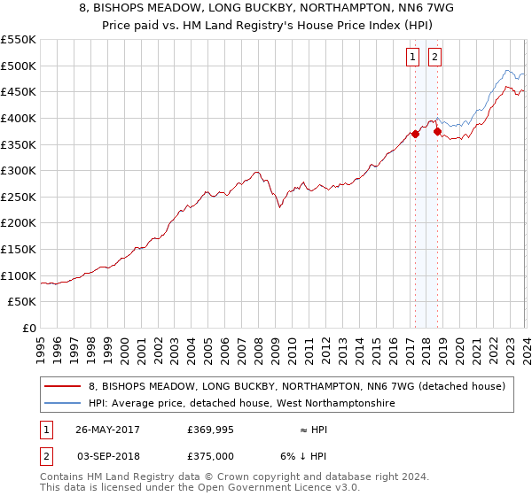 8, BISHOPS MEADOW, LONG BUCKBY, NORTHAMPTON, NN6 7WG: Price paid vs HM Land Registry's House Price Index