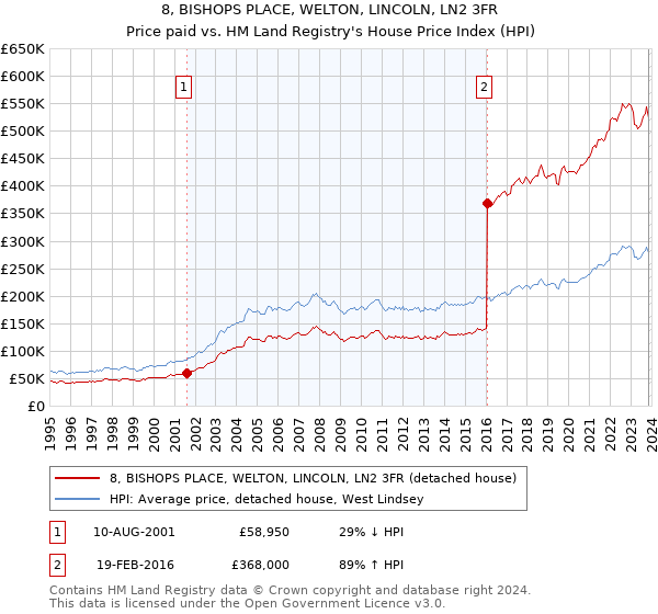 8, BISHOPS PLACE, WELTON, LINCOLN, LN2 3FR: Price paid vs HM Land Registry's House Price Index