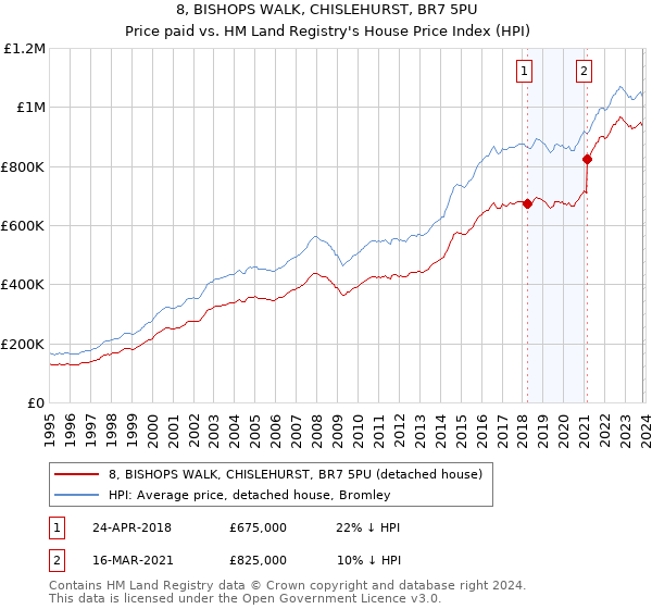 8, BISHOPS WALK, CHISLEHURST, BR7 5PU: Price paid vs HM Land Registry's House Price Index