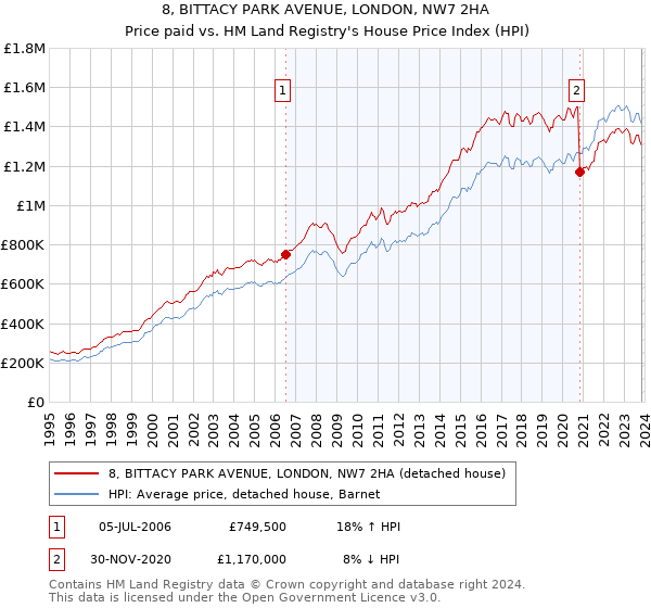 8, BITTACY PARK AVENUE, LONDON, NW7 2HA: Price paid vs HM Land Registry's House Price Index