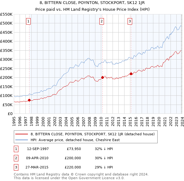 8, BITTERN CLOSE, POYNTON, STOCKPORT, SK12 1JR: Price paid vs HM Land Registry's House Price Index