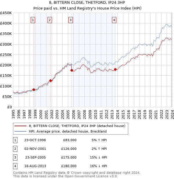 8, BITTERN CLOSE, THETFORD, IP24 3HP: Price paid vs HM Land Registry's House Price Index
