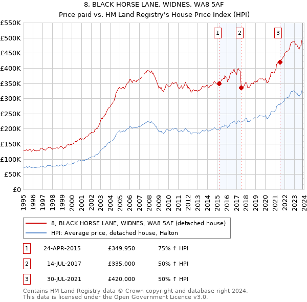 8, BLACK HORSE LANE, WIDNES, WA8 5AF: Price paid vs HM Land Registry's House Price Index